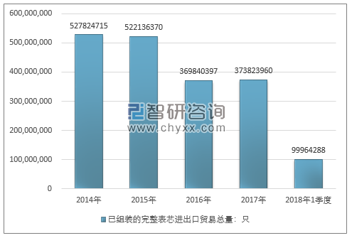 2014-2018年1季度已组装的完整表芯进出口贸易总量走势图（单位：只）