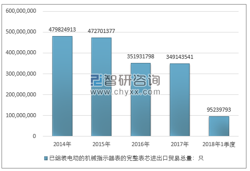 2014-2018年1季度已组装电动的机械指示器表的完整表芯进出口贸易总量走势图（单位：只）