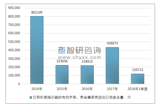 2014-2018年1季度仅有机械指示器的电动手表，贵金属表壳进出口贸易总量走势图（单位：只）