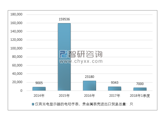 2014-2018年1季度仅有光电显示器的电动手表，贵金属表壳进出口贸易总量走势图（单位：只）