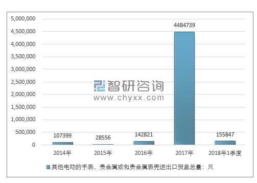 2014-2018年1季度其他电动的手表，贵金属或包贵金属表壳进出口贸易总量走势图（单位：只）