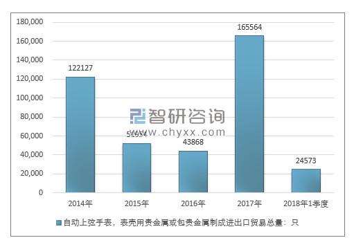 2014-2018年1季度自动上弦手表，表壳用贵金属或包贵金属制成进出口贸易总量走势图（单位：只）