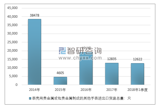 2014-2018年1季度表壳用贵金属或包贵金属制成的其他手表进出口贸易总量走势图（单位：只）