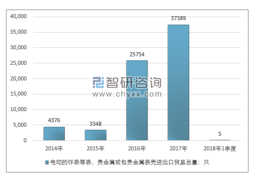 2014-2018年1季度电动的怀表等表，贵金属或包贵金属表壳进出口贸易总量走势图（单位：只）