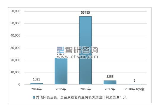 2014-2018年1季度其他怀表及表，贵金属或包贵金属表壳进出口贸易总量走势图（单位：只）