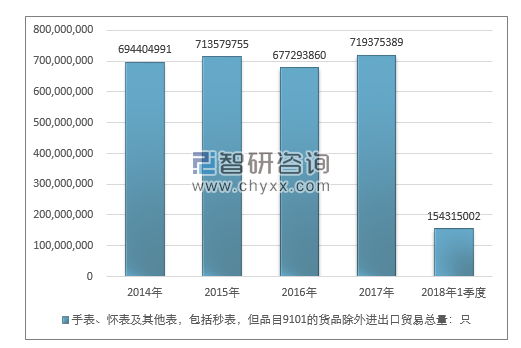 2014-2018年1季度手表、怀表及其他表，包括秒表，但品目9101的货品除外进出口贸易总量走势图（单位：只）