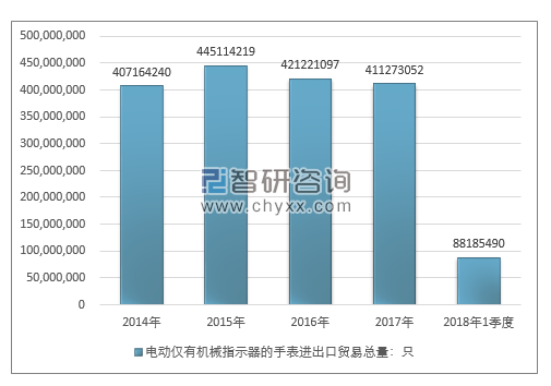 2014-2018年1季度电动仅有机械指示器的手表进出口贸易总量走势图（单位：只）