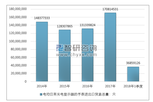 2014-2018年1季度电动仅有光电显示器的手表进出口贸易总量走势图（单位：只）