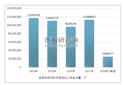 2014-2018年1季度其他电动的手表进出口贸易总量走势图（单位：只）