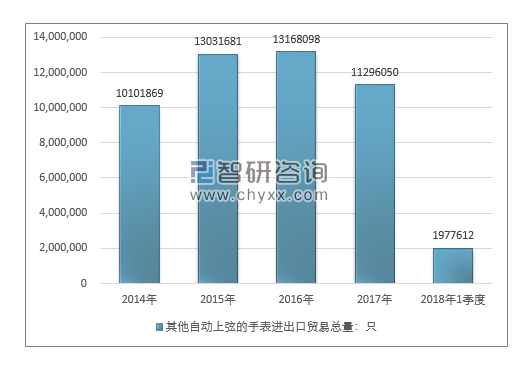 2014-2018年1季度其他自动上弦的手表进出口贸易总量走势图（单位：只）