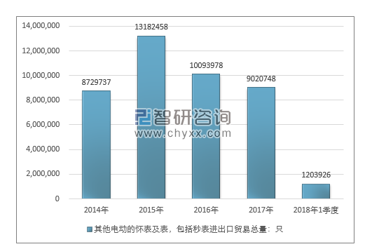 2014-2018年1季度其他电动的怀表及表，包括秒表进出口贸易总量走势图（单位：只）