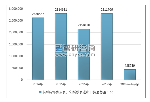 2014-2018年1季度未列名怀表及表，包括秒表进出口贸易总量走势图（单位：只）