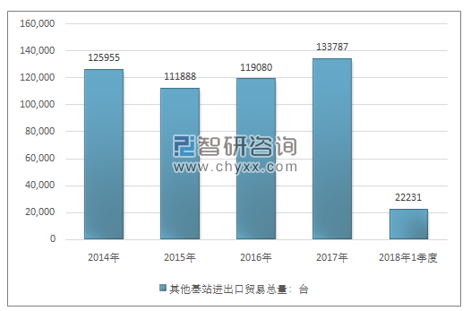 2014-2018年1季度其他基站进出口贸易总量走势图（单位：台）