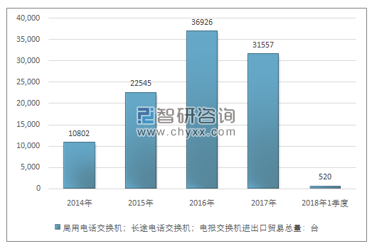 2014-2018年1季度局用电话交换机；长途电话交换机；电报交换机进出口贸易总量走势图（单位：台）