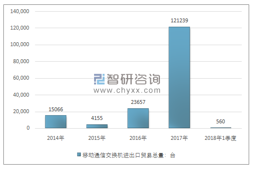 2014-2018年1季度移动通信交换机进出口贸易总量走势图（单位：台）