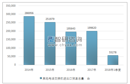 2014-2018年1季度其他电话交换机进出口贸易总量走势图（单位：台）