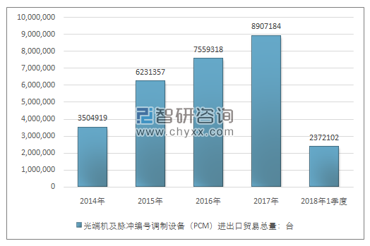 2014-2018年1季度光端机及脉冲编号调制设备（PCM）进出口贸易总量走势图（单位：台）