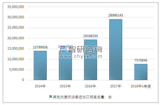 2014-2018年1季度其他光通讯设备进出口贸易总量走势图（单位：台）