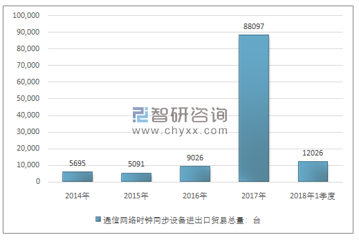 2014-2018年1季度通信网络时钟同步设备进出口贸易总量走势图（单位：台）