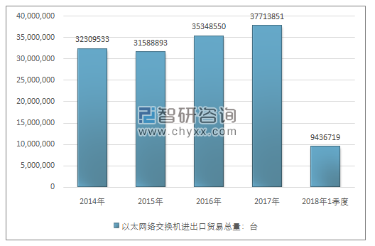 2014-2018年1季度以太网络交换机进出口贸易总量走势图（单位：台）