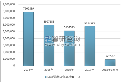 2014-2018年1季度口琴进出口贸易总量走势图（单位：只）