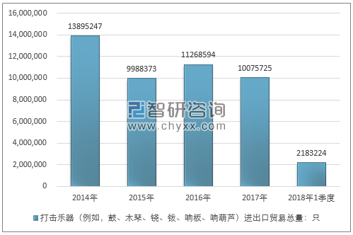 2014-2018年1季度打击乐器（例如，鼓、木琴、铙、钹、响板、响葫芦）进出口贸易总量走势图（单位：只）