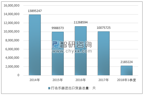 2014-2018年1季度打击乐器进出口贸易总量走势图（单位：只）