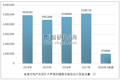 2014-2018年1季度通过电产生或扩大声音的键盘乐器进出口贸易总量走势图（单位：只）