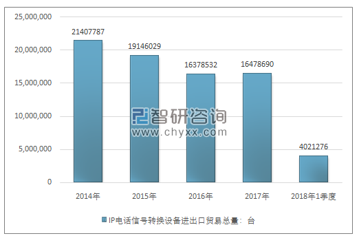 2014-2018年1季度IP电话信号转换设备进出口贸易总量走势图（单位：台）