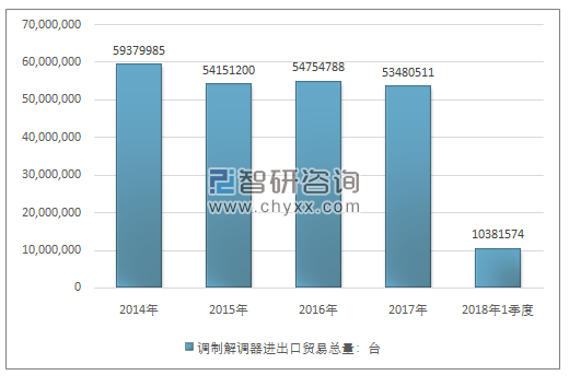 2014-2018年1季度调制解调器进出口贸易总量走势图（单位：台）