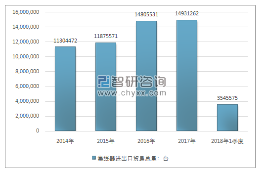 2014-2018年1季度集线器进出口贸易总量走势图（单位：台）