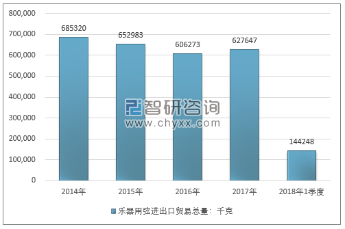 2014-2018年1季度乐器用弦进出口贸易总量走势图（单位：千克）