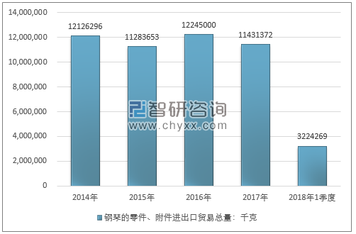 2014-2018年1季度钢琴的零件、附件进出口贸易总量走势图（单位：千克）