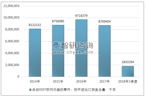 2014-2018年1季度品目9207所列乐器的零件、附件进出口贸易总量走势图（单位：千克）