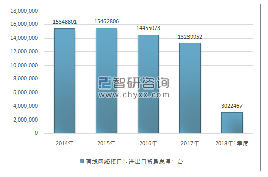 2014-2018年1季度有线网络接口卡进出口贸易总量走势图（单位：台）