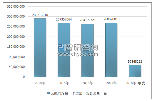 2014-2018年1季度无线网络接口卡进出口贸易总量走势图（单位：台）