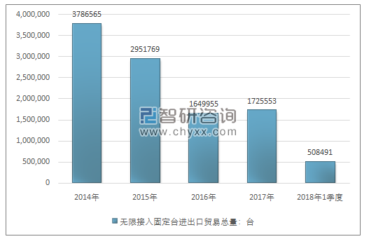 2014-2018年1季度无限接入固定台进出口贸易总量走势图（单位：台）