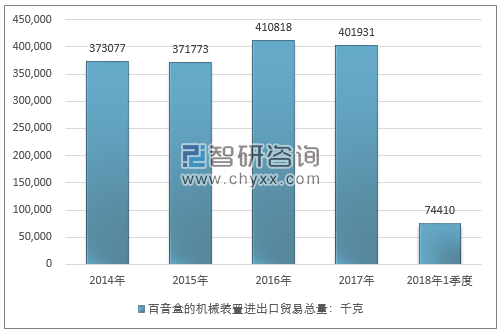 2014-2018年1季度百音盒的机械装置进出口贸易总量走势图（单位：千克）