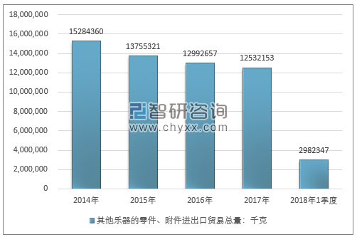 2014-2018年1季度其他乐器的零件、附件进出口贸易总量走势图（单位：千克）