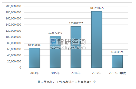 2014-2018年1季度无线耳机、无线耳塞进出口贸易总量走势图（单位：个）