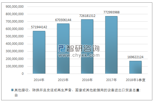 2014-2018年1季度其他接收、转换并且发送或再生声音、图像或其他数据用的设备进出口贸易总量走势图（单位：台）