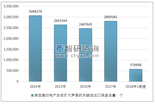 2014-2018年1季度其他通过电产生或扩大声音的乐器进出口贸易总量走势图（单位：个）