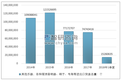 2014-2018年1季度其他乐器；各种媒诱音响器、哨子、号角等进出口贸易总量走势图（单位：个）