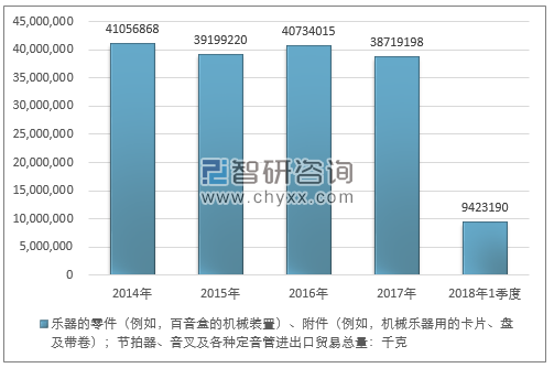 2014-2018年1季度乐器的零件（例如，百音盒的机械装置）、附件（例如，机械乐器用的卡片、盘及带卷）；节拍器、音叉及各种定音管进出口贸易总量走势图（单位：千克）