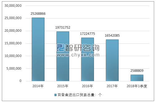 2014-2018年1季度百音盒进出口贸易总量走势图（单位：个）