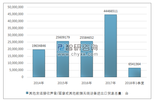 2014-2018年1季度其他发送接收声音/图像或其他数据无线设备进出口贸易总量走势图（单位：台）