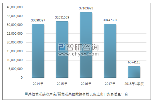 2014-2018年1季度其他发送接收声音/图像或其他数据有线设备进出口贸易总量走势图（单位：台）