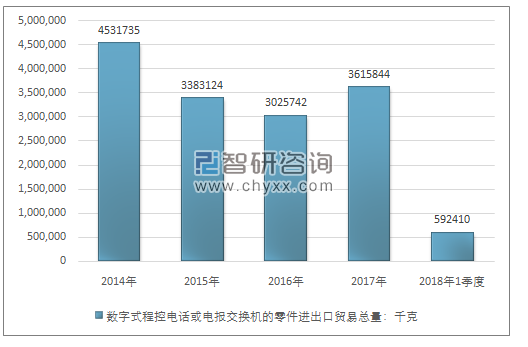 2014-2018年1季度数字式程控电话或电报交换机的零件进出口贸易总量走势图（单位：千克）