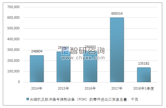 2014-2018年1季度光端机及脉冲编号调制设备（PCM）的零件进出口贸易总量走势图（单位：千克）