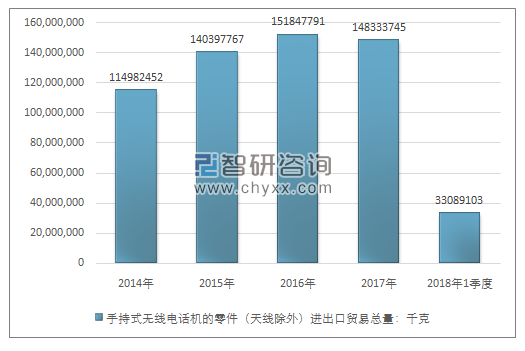 2014-2018年1季度手持式无线电话机的零件（天线除外）进出口贸易总量走势图（单位：千克）